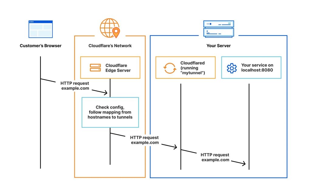 Izvēlies Cloudflare risinājumu