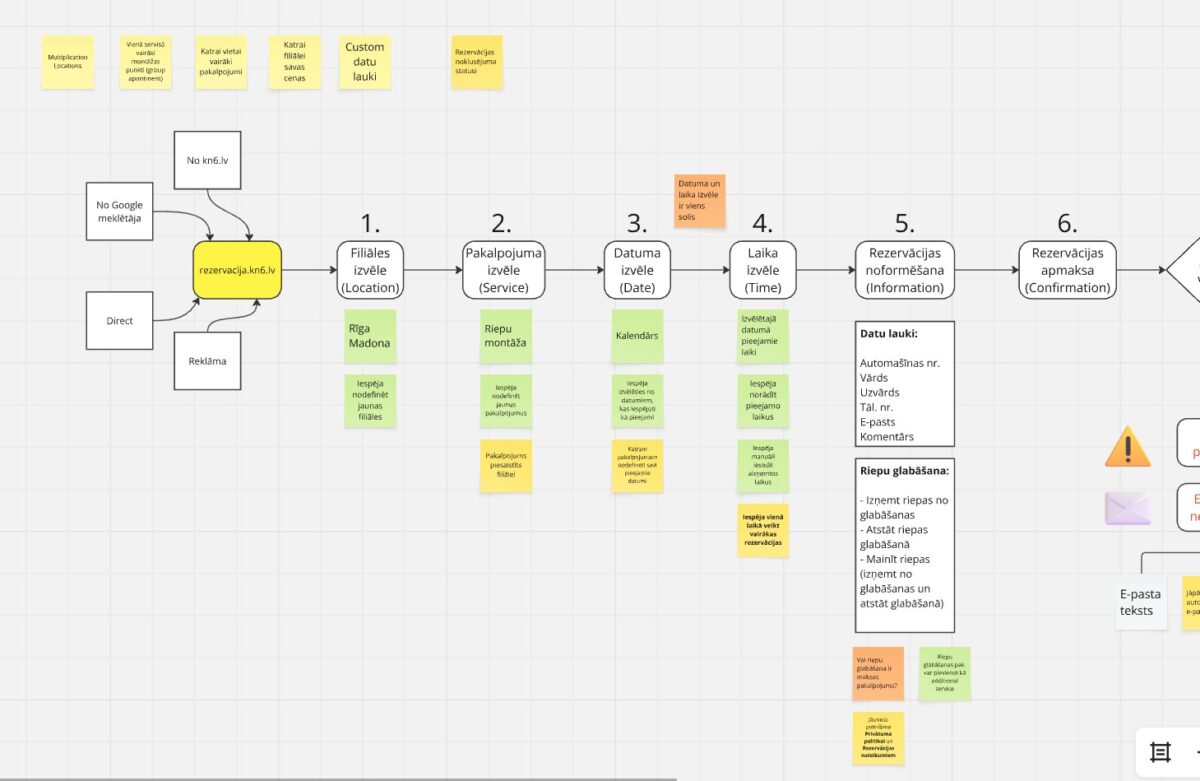KN6 - Tiešsaistes rezervācijas procesa plūsma