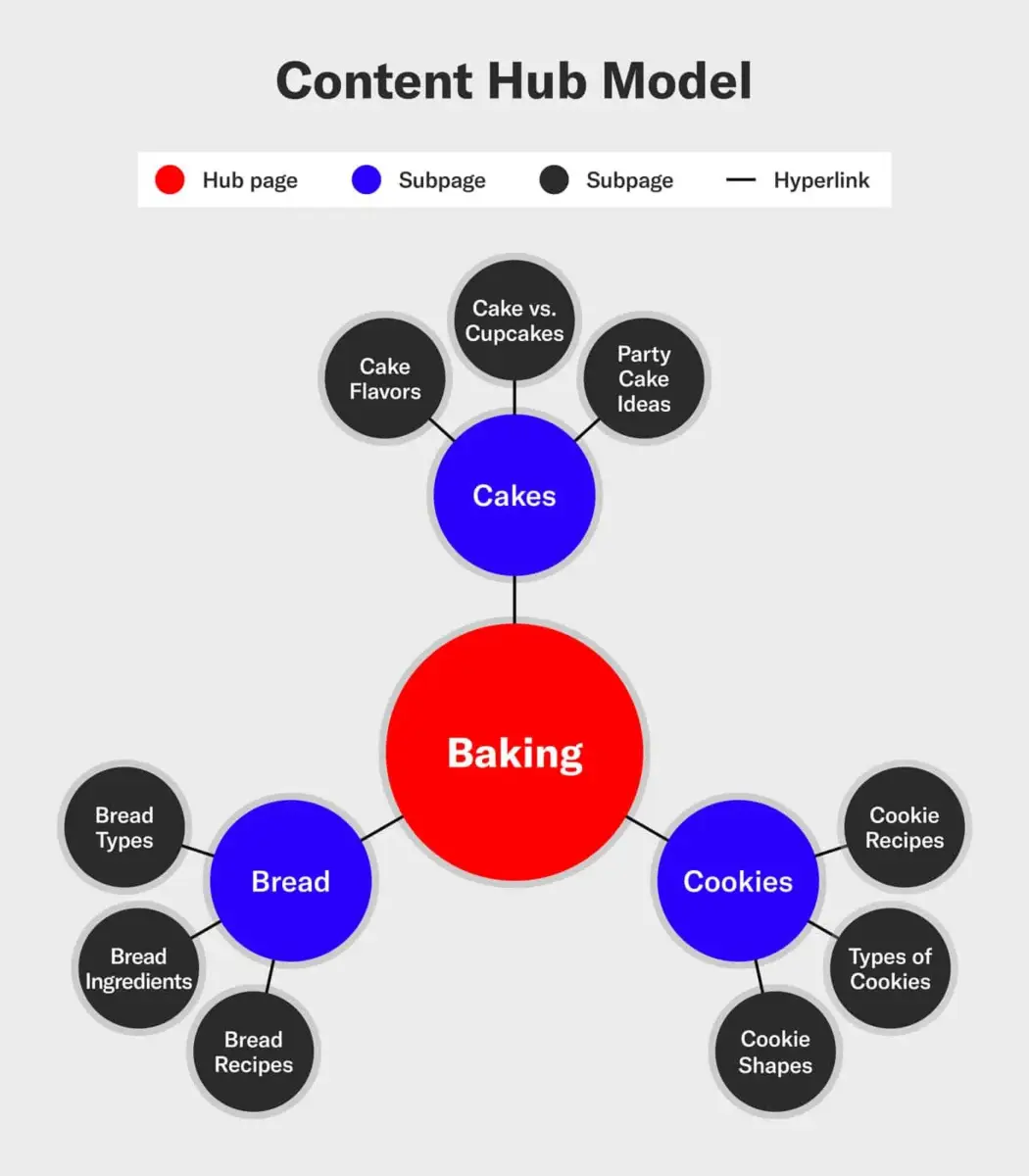 satura krājuma (content hub) modeļa piemērs