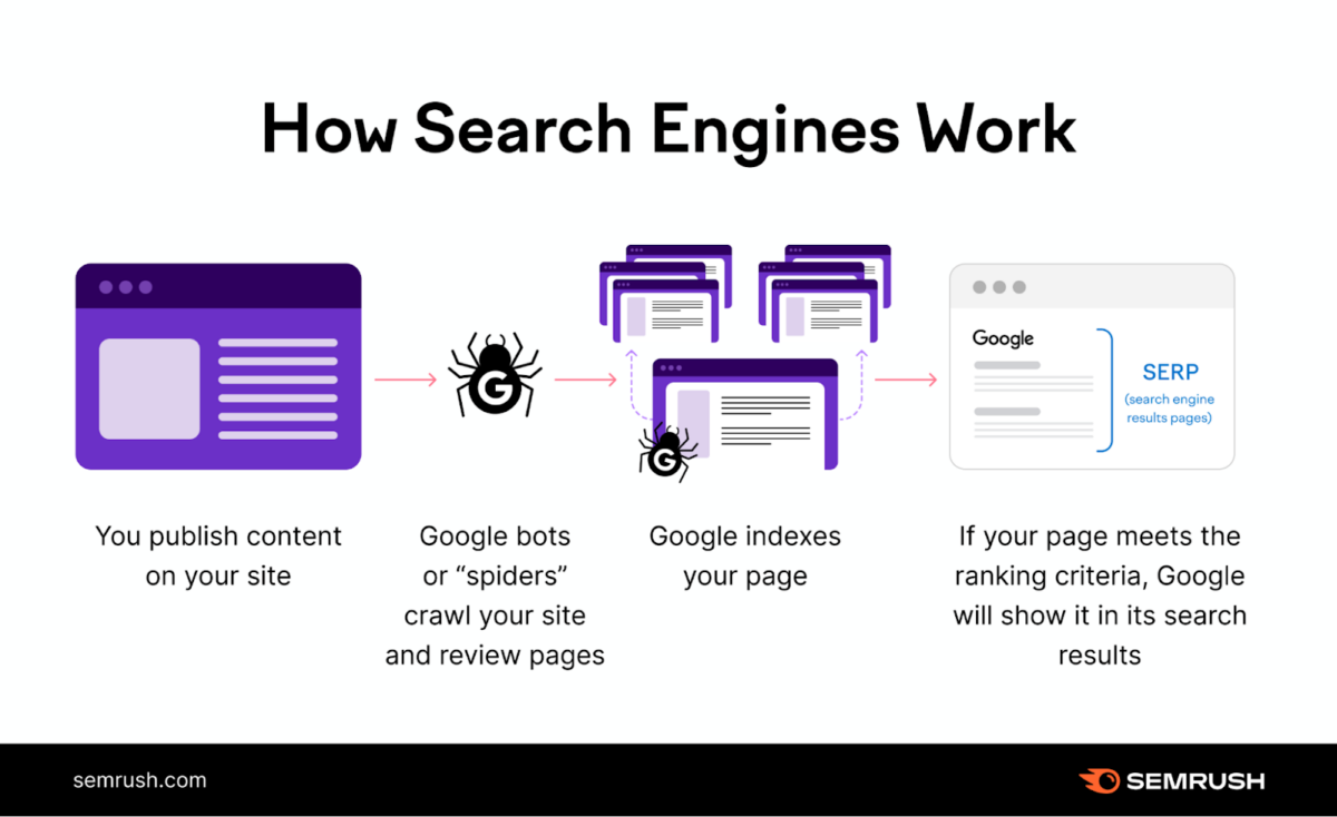 googlebot darbības process