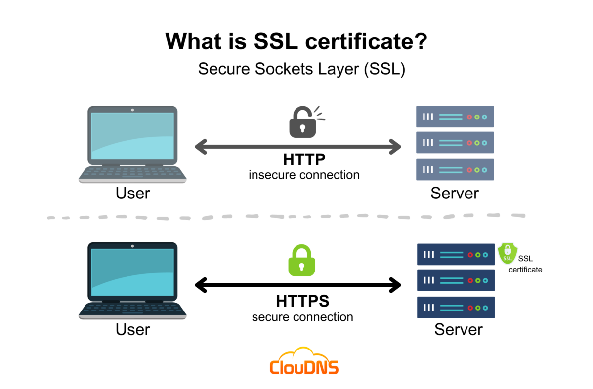 ssl sertifikāts