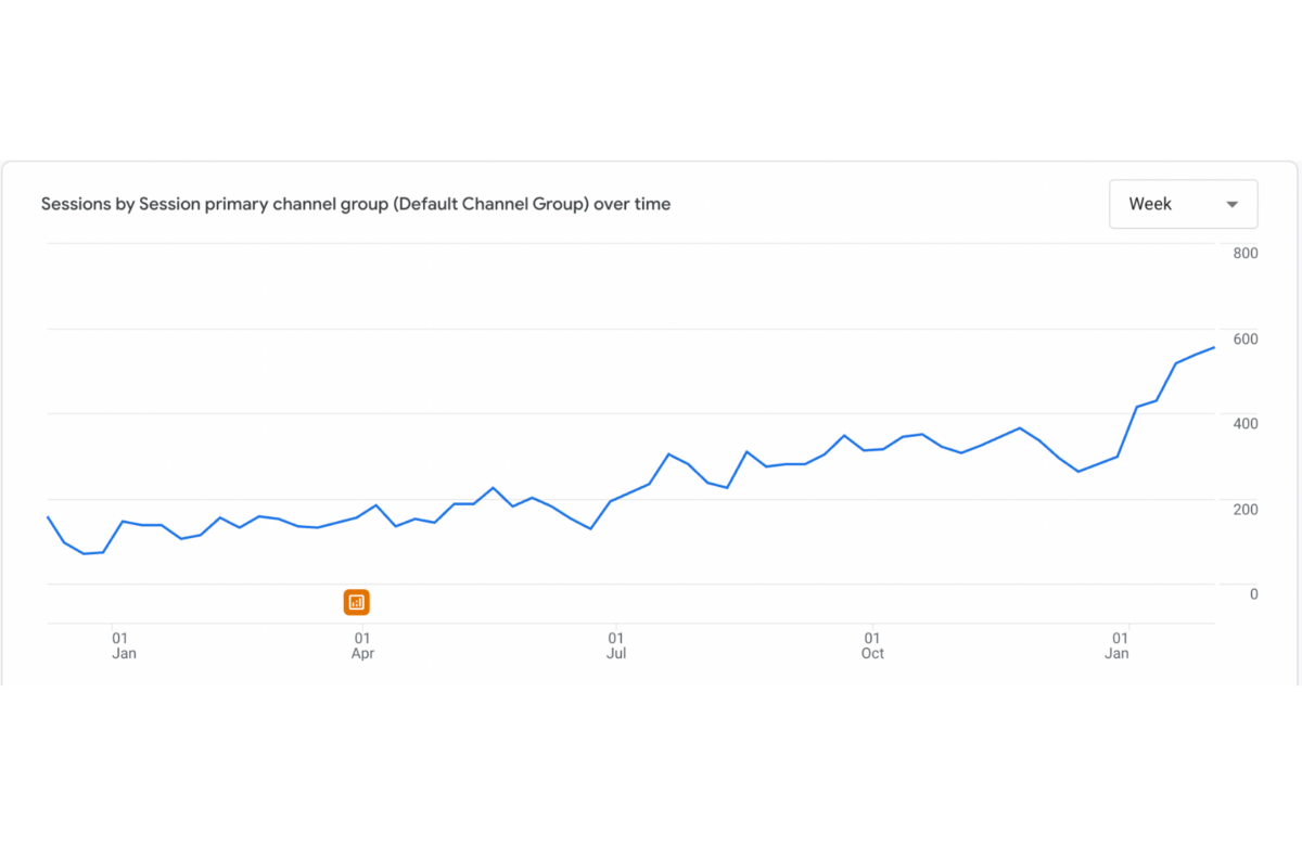 Sesiju skaita pieaugums - Ventilācijas uzņēmuma mājaslapas SEO