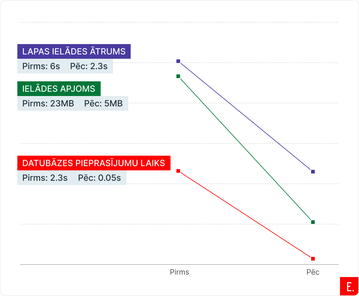WooCommerce ātruma un tehniskās veiktspējas optimizācija