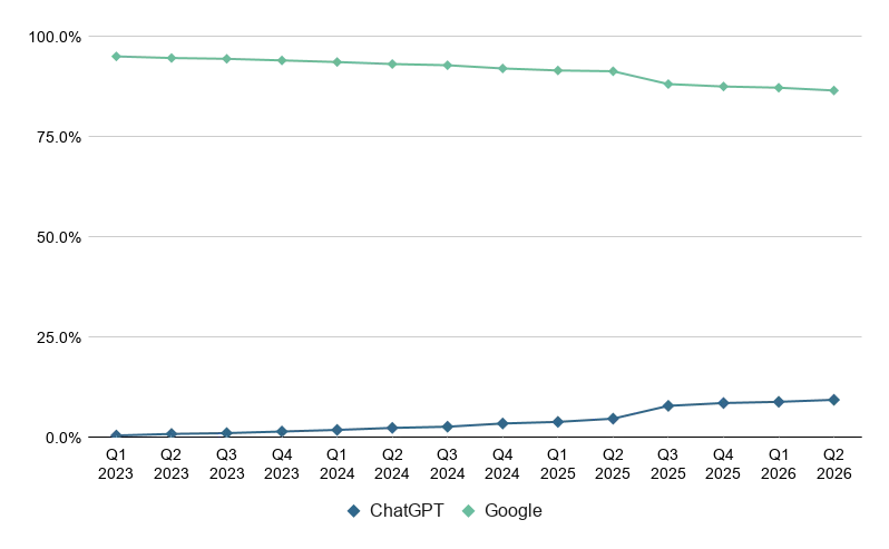 Google un ChatGPT tirgus daļas salīdzinājums transakcionālajos meklējumos no 2023. gada 1. ceturkšņa līdz 2026. gada 2. ceturksnim.