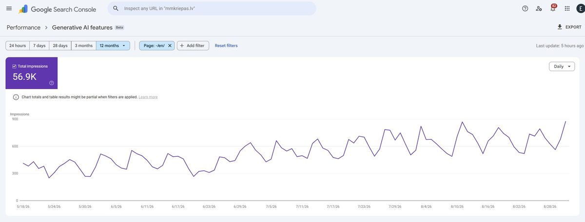 Google Search Console dati klientam MMK Riepas, kas rāda 56,9 tūkstošus impresiju Google Generative AI rezultātos un augošu redzamības tendenci.