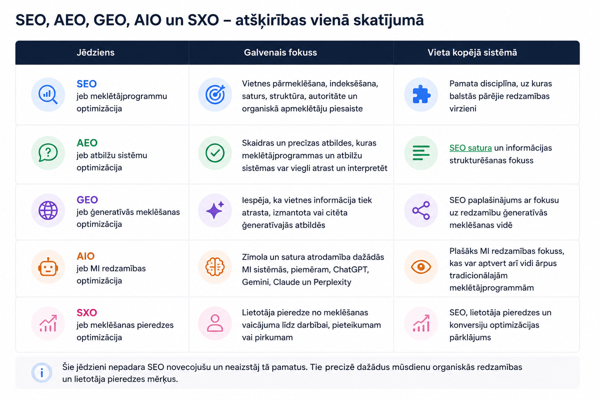SEO, AEO, GEO, AIO un SXO salīdzinājums ar galveno fokusu un lomu kopējā organiskās un MI redzamības optimizācijas sistēmā.