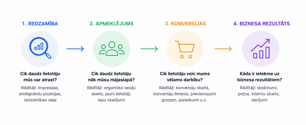 SEO rezultātu analīzes secība no redzamības un organiskā apmeklējuma līdz konversijām un biznesa rezultātiem.